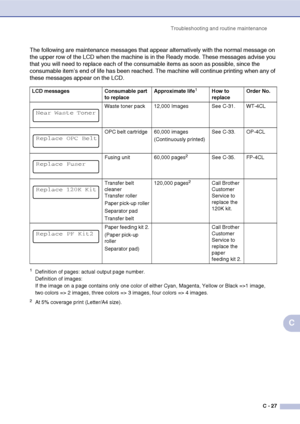 Page 152Troubleshooting and routine maintenance
C - 27
C
The following are maintenance messages that appear alternatively with the normal message on 
the upper row of the LCD when the machine is in the Ready mode. These messages advise you 
that you will need to replace each of the consumable items as soon as possible, since the 
consumable item’s end of life has been reached. The machine will continue printing when any of 
these messages appear on the LCD.
1Definition of pages: actual output page number....