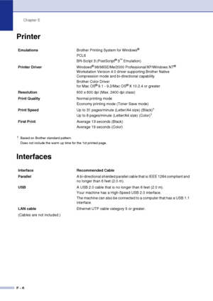 Page 179Chapter E
E - 6
Printer
Interfaces
 
EmulationsBrother Printing System for Windows®
PCL6
BR-Script 3 (PostScript® 3™ Emulation)
Printer DriverWindows
® 98/98SE/Me/2000 Professional/XP/Windows NT® 
Workstation Version 4.0 driver supporting Brother Native 
Compression mode and bi-directional capability
Brother Color Driver 
for Mac OS
® 9.1 - 9.2/Mac OS® X 10.2.4 or greater
Resolution600 x 600 dpi (Max. 2400 dpi class)
Print QualityNormal printing mode
Economy printing mode (Toner Save mode)
Print SpeedUp...