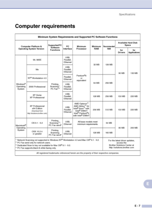 Page 180Specifications
E - 7
E
Computer requirements
Minimum System Requirements and Supported PC Software Functions
Computer Platform & 
Operating System VersionSupported PC 
Software 
FunctionsPC 
InterfaceMinimum ProcessorMinimum 
RAMRe comme nde d 
RAM
Available Hard Disk 
Space
for 
Drivers
for 
Applications
Windows® 
Operating 
System98, 98SE
Printing, 
Scanning1, 
PC Fax2,4
USB, 
Parallel, 
Ethernet
Pentium
®II 
or 
equivalent32 MB 128 MB
90 MB 130 MB MeUSB, 
Parallel, 
Ethernet
NT® Workstation...