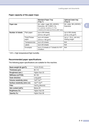 Page 26Loading paper and documents
2 - 2
2
Paper capacity of the paper trays
* H/H = High temperature/High humidity
Recommended paper specifications
The following paper specifications are suitable for this machine.
Standard Paper Tray 
(Tray 1)Optional lower tray 
(Tray 2)
Paper sizeA4, Letter, Legal, B5 (JIS/ISO), 
Executive, A5, COM10, DL, 
4.1 x 8.3 in. to 8.5 x 11.7 in. 
(104.8 x 210 mm to 215.9 x 297 mm)A4, Letter, B5 (JIS/ISO), 
Executive
Number of sheetsPlain paper Up to 250 sheets 
(20 lb or 80 g/m
2)Up...