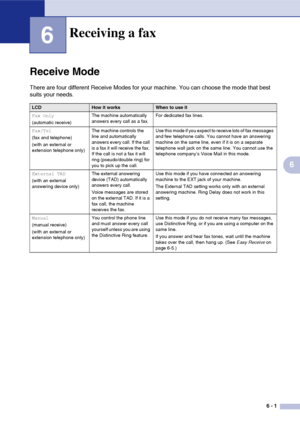 Page 626 - 1
6
6
Receive Mode
There are four different Receive Modes for your machine. You can choose the mode that best 
suits your needs.
Receiving a fax
LCDHow it worksWhen to use it
Fax Only
(automatic receive)The machine automatically 
answers every call as a fax.For dedicated fax lines.
Fax/Tel
(fax and telephone)
(with an external or 
extension telephone only)The machine controls the 
line and automatically 
answers every call. If the call 
is a fax it will receive the fax. 
If the call is not a fax it...