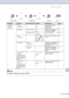 Page 114Menu and Features
B - 4
B
1.General 
Setup
(Continued)5.Auto 
Daylight—On
OffChanges for Daylight 
Savings Time 
automatically.3-1
6.Ecology 1.Toner SaveOn
OffIncreases the page yield 
of the toner cartridge.3-7
2.Sleep Time(0-99)
30 MinConserves power. 3-8
7.LCD 
Contrast—
▼ -…………„+ ▲
▼ -………„…+ ▲
▼ -……„……+ ▲
▼ -…„………+ ▲
▼ -„…………+ ▲
Adjust the contrast of the 
LCD.3-3
8.Security 1.Mem 
SecurityProhibits most operations 
except receiving faxes into 
the memory.4-3
2.Setting 
LockProhibits the settings for...