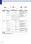 Page 123Chapter B
B - 13
7 .Machine 
Info. 1
.Serial No. — — Lets you check the serial 
number of your machine.C-40
2 .Page 
Counter —
Total
Copy
Print
List/FaxLets you check the 
number of total pages the 
machine has printed 
during its life.
C-40
3 .Parts Life 1 .
OPC Belt LifeOPC Belt Life
Remaining:XXX% You can check the 
percentage of unused 
(remaining) life for these 
parts. C-40
2 .Fuser Life Fuser Life
Remaining:XXX%
3 .
120K Kit Life120K Kit Life
Remaining:XXX%
4 .PF Kit2 Life PF Kit2 Life...