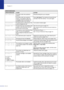 Page 127Chapter C
C - 2
Data Remaining Print data is left in the machine’s 
memory. Re-start printing from your computer.
Print data is left in the machine’s 
memory. The interface cable was 
unplugged while the computer was 
sending the data to the machine. Press 
Job Cancel . The machine will cancel the job 
and clear it from the memory. Try to print again.
Disconnected The other person or other person’s fax 
machine stopped the call. Try to send or receive again.
Document Jam The document was not inserted or...