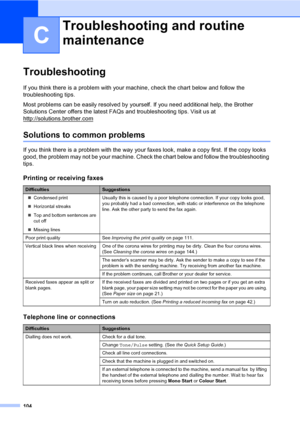 Page 114104
C
TroubleshootingC
If you think there is a problem with your machine, check the chart below and follow the 
troubleshooting tips.
Most problems can be easily resolved by yourself. If you need additional help, the Brother 
Solutions Center offers the latest FAQs and troubleshooting tips. Visit us at 
http://solutions.brother.com
Solutions to common problemsC
If you think there is a problem with the way your faxes look, make a copy first. If the copy looks 
good, the problem may not be your machine....