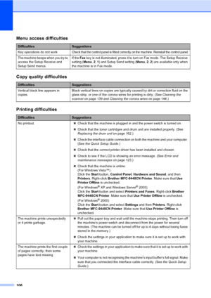Page 116106
Menu access difficulties
DifficultiesSuggestions
Key operations do not work
Check that the control panel is fitted correctly on the machine. Reinstall the control panel.
The machine beeps when you try to 
access the Setup Receive and 
Setup Send menus.If the Fax key is not illuminated, press it to turn on Fax mode. The Setup Receive 
setting (Menu, 2, 1) and Setup Send setting (Menu, 2, 2) are available only when 
the machine is in Fax mode.
Copy quality difficulties
DifficultiesSuggestions
Vertical...