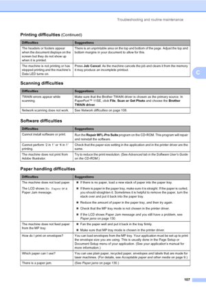 Page 117Troubleshooting and routine maintenance
107
C
The headers or footers appear 
when the document displays on the 
screen but they do not show up 
when it is printed.There is an unprintable area on the top and bottom of the page. Adjust the top and 
bottom margins in your document to allow for this.
The machine is not printing or has 
stopped printing and the machine’s 
Data LED turns on.Press Job Cancel. As the machine cancels the job and clears it from the memory 
it may produce an incomplete printout....