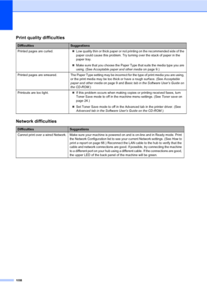 Page 118108
Print quality difficulties
DifficultiesSuggestions
Printed pages are curled.„Low quality thin or thick paper or not printing on the recommended side of the 
paper could cause this problem. Try turning over the stack of paper in the 
paper tray.
„Make sure that you choose the Paper Type that suits the media type you are 
using. (See Acceptable paper and other mediaon page 9.)
Printed  pages  are  smeared. The Paper Type setting may be incorrect for the type of print media you are using, 
or the print...