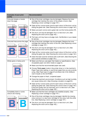 Page 122112
Coloured streaks or bands 
down the page
 
„One of the toner cartridges may be damaged. Replace the toner 
cartridge that matches the colour of the streak or bond. (See 
Replacing a toner cartridgeon page 157.)
„Clean all four corona wires (one for each colour) of the drum unit by 
sliding the green tab. (See Cleaning the corona wireson page 144.)
„Make sure each corona wire’s green tab is at the home position (b).
„The drum unit may be damaged. Put in a new drum unit. (See 
Replacing the drum uniton...