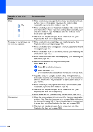 Page 124114
Ghost
 
„Make sure that you use paper that meets our specifications. Rough-
surfaced paper or thick paper may cause the problem. (See 
Acceptable paper and other mediaon page 9.)
„Make sure that you choose the correct media type in the printer driver 
or in the machine’s Paper Type menu setting. (See Acceptable paper 
and other mediaon page 9 and Basic tab in the Software User’s 
Guide on the CD-ROM.)
„The drum unit may be damaged. Put in a new drum unit. (See 
Replacing the drum uniton page 162.)...