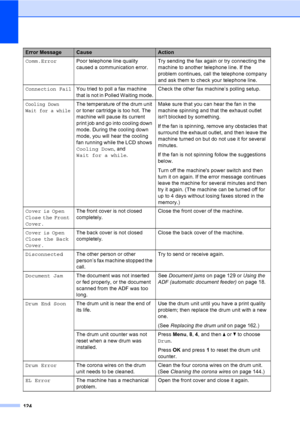 Page 134124
Comm.ErrorPoor telephone line quality 
caused a communication error.Try sending the fax again or try connecting the 
machine to another telephone line. If the 
problem continues, call the telephone company 
and ask them to check your telephone line.
Connection FailYou tried to poll a fax machine 
that is not in Polled Waiting mode.Check the other fax machine’s polling setup.
Cooling Down
Wait for a whileThe temperature of the drum unit 
or toner cartridge is too hot. The 
machine will pause its...