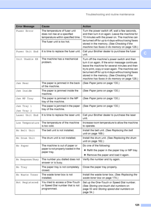 Page 135Troubleshooting and routine maintenance
125
C
Fuser ErrorThe temperature of fuser unit 
does not rise at a specified 
temperature within specified time.Turn the power switch off, wait a few seconds, 
and then turn it on again. Leave the machine for 
15 minutes with the power on. The machine can 
be turned off for up to 4 days without losing faxes 
stored in the memory. (See Checking if the 
machine has faxes in its memoryon page 128.) The fuser unit is too hot.
Fuser Unit EndIt is time to replace the...