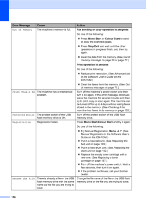Page 136126
Out of MemoryThe machine’s memory is full.Fax sending or copy operation in progress
Do one of the following:
„Press Mono Start or Colour Start to send 
or copy the scanned pages.
„Press Stop/Exit and wait until the other 
operations in progress finish, and then try 
again.
„Clear the data from the memory. (See Out of 
memory messageon page 38 or page 77.)
Print operation in process
Do one of the following:
„Reduce print resolution. (See Advanced tab 
in the Software User’s Guide on the 
CD-ROM.)...