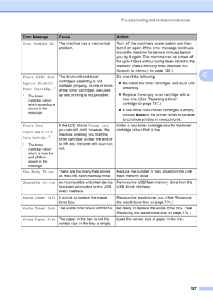 Page 137Troubleshooting and routine maintenance
127
C
Scan Unable XXThe machine has a mechanical 
problem.Turn off the machines power switch and then 
turn it on again. If the error message continues 
leave the machine for several minutes before 
you try it again. The machine can be turned off 
for up to 4 days without losing faxes stored in the 
memory. (See Checking if the machine has 
faxes in its memoryon page 128.)
Toner Life End
Replace Black(K)
Toner Cartridge.1
1The toner 
cartridge colour 
which is used...