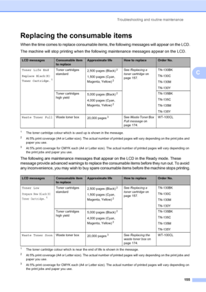 Page 165Troubleshooting and routine maintenance
155
C
Replacing the consumable itemsC
When the time comes to replace consumable items, the following messages will appear on the LCD.
The machine will stop printing when the following maintenance messages appear on the LCD.
1The toner cartridge colour which is used up is shown in the message.
2At 5% print coverage (A4 or Letter size). The actual number of printed pages will vary depending on the print jobs and 
paper you use.
3At 5% print coverage for CMYK each (A4...