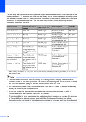 Page 166156
The following are maintenance messages that appear alternately with the normal message on the 
upper row of the LCD when the machine is in the Ready mode. These messages advise you that 
you will need to replace each of the consumable items as soon as possible, since the consumable 
item’s end of life has been reached. The machine will continue printing when any of these 
messages appear on the LCD.
1When printing on Letter or A4 size paper. The actual number of printed pages will vary depending on...
