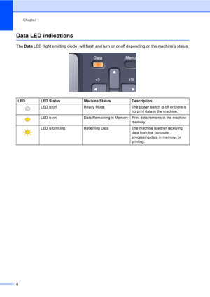 Page 18Chapter 1
8
Data LED indications1
The Data LED (light emitting diode) will flash and turn on or off depending on the machine’s status.
 
LED LED Status Machine Status Description
 LED is off. Ready Mode The power switch is off or there is 
no print data in the machine.
 LED is on. Data Remaining in Memory Print data remains in the machine 
memory.
 LED is blinking. Receiving Data The machine is either receiving 
data from the computer, 
processing data in memory, or 
printing.
 