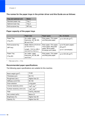 Page 20
Chapter 2
10
The names for the paper trays in the printer driver and this Guide are as follows:2
Paper capacity of the paper trays2
1Folio size is 8 in.  × 13 in.
Recommended paper specifications2
The following paper specifications are suitable for this machine.
Tray and optional unitName
Standard paper tray Tray 1
Optional lower tray Tray 2
Multi-purpose tray MP tray
Paper sizePaper typesNo. of sheets
Paper Tray
(Tray #1) A4, Letter, Legal, 
Executive, A5, A6, B5, 
B6 and Folio
1
Plain paper, Thin...