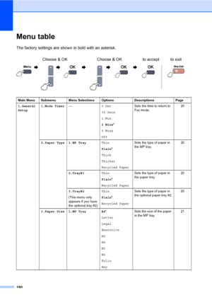 Page 200190
Menu tableD
The factory settings are shown in bold with an asterisk.
Choose & OK Choose & OK to accept to exit
                 
Main Menu Submenu Menu Selections Options Descriptions Page
1.
General
Setup1.Mode Timer—0 Sec
30 Secs
1 Min
2 Mins*
5 Mins
OffSets the time to return to 
Fax mode.20
2.Paper Type 1.MP TrayThin
Plain*
Thick
Thicker
Recycled PaperSets the type of paper in 
the MP tray.20
2.Tray#1Thin
Plain*
Recycled PaperSets the type of paper in 
the paper tray.20
3.Tray#2
(This menu only...