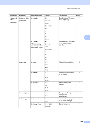 Page 201Menu and features
191
D
1.General
Setup
(continued)3.Paper Size
(continued)2.Tray#1 A4*
Letter
Legal
Executive
A5
A6
B5
B6
FolioSets the size of the paper 
in the paper tray.21
3.Tray#2
(This menu only 
appears if you have 
the optional tray #2)A4*
Letter
Legal
Executive
A5
B5
B6
FolioSets the size of the paper 
in the optional paper 
tray #2.21
4.Volume 1.RingOff
Low
Med*
HighAdjusts the ring volume. 23
2.BeeperOff
Low
Med*
HighAdjusts the volume level 
of the beeper.23
3.SpeakerOff
Low
Med*
HighAdjusts...