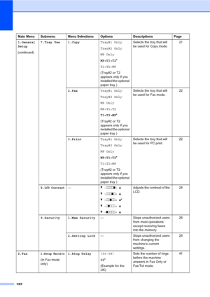 Page 202192
1.General
Setup
(continued)7.Tray Use 1.CopyTray#1 Only
Tray#2 Only
MP Only
MP>T1>T2*
T1>T2>MP
(Tray#2 or T2 
appears only if you 
installed the optional 
paper tray.)Selects the tray that will 
be used for Copy mode.21
2.FaxTray#1 Only
Tray#2 Only
MP Only
MP>T1>T2
T1>T2>MP*
(Tray#2 or T2 
appears only if you 
installed the optional 
paper tray.)Selects the tray that will 
be used for Fax mode.22
3.PrintTray#1 Only
Tray#2 Only
MP Only
MP>T1>T2*
T1>T2>MP
(Tray#2 or T2 
appears only if you 
installed...