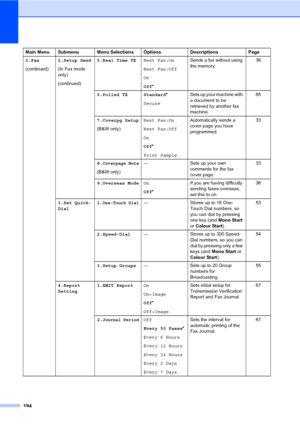 Page 204194
2.Fax
(continued)2.Setup Send
(In Fax mode 
only)
(continued)5.Real Time TXNext Fax:On
Next Fax:Off
On
Off*Sends a fax without using 
the memory.36
6.Polled TX Standard*
SecureSets up your machine with 
a document to be 
retrieved by another fax 
machine.65
7.Coverpg Setup
(B&W only)Next Fax:On
Next Fax:Off
On
Off*
Print SampleAutomatically sends a 
cover page you have 
programmed.33
8.
Coverpage Note
(B&W only)— Sets up your own 
comments for the fax 
cover page.33
9.Overseas ModeOn
Off*If you are...