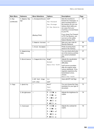 Page 205Menu and features
195
D
2.Fax
(continued)5.Remote Fax
Opt1.Forward/Store
(Backup Print)Off*
Fax Forward
Fax Storage
PC Fax Receive Sets the machine to 
forward fax messages, to 
store incoming faxes in 
the memory (so you can 
retrieve them while you 
are away from your 
machine), or to send faxes 
to your PC. 
If you chose Fax Forward 
or PC Fax Receive, you 
can turn on the safety 
feature Backup Print.57
2.Remote Access---lSets your own code for 
Remote Retrieval.59
3.
Print Document— Prints incoming...