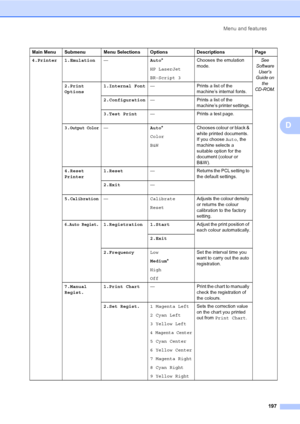 Page 207Menu and features
197
D
4.Printer 1.Emulation—Auto* 
HP LaserJet
BR-Script 3Chooses the emulation 
mode.See  
Software 
User
’s 
Guide on 
the 
CD
-ROM.2.Print
Options1.Internal Font— Prints a list of the 
machine’s internal fonts.
2.Configuration— Prints a list of the 
machine’s printer settings.
3.Test Print— Prints a test page.
3.
Output Color—Auto* 
Color
B&WChooses colour or black & 
white printed documents. 
If you choose Auto, the 
machine selects a 
suitable option for the 
document (colour or...