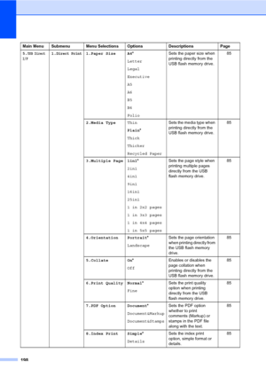 Page 208198
5.USB Direct
I/F1.Direct Print1.Paper Size A4*
Letter
Legal
Executive
A5
A6
B5
B6
FolioSets the paper size when 
printing directly from the 
USB flash memory drive.85
2.Media TypeThin
Plain*
Thick
Thicker
Recycled PaperSets the media type when 
printing directly from the 
USB flash memory drive.85
3.Multiple Page 1in1*
2in1
4in1
9in1
16in1
25in1
1 in 2x2 pages
1 in 3x3 pages
1 in 4x4 pages
1 in 5x5 pagesSets the page style when 
printing multiple pages 
directly from the USB 
flash memory drive.85...