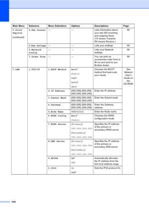 Page 210200
6.Print
Reports
(continued)4.Fax Journal— — Lists information about 
your last 200 incoming 
and outgoing faxes. 
(TX means Transmit. 
RX means Receive.)68
5.User Settings— — Lists your settings. 68
6.Network
Config— — Lists your Network 
settings.68
7.Order Form— — You can print an 
accessories order form to 
fill out and send to you 
Brother dealer.68
7.LAN 1.TCP/IP 1.BOOT Method Auto*
Static
RARP
BOOTP
DHCPChooses the BOOT 
method that best suits 
your needs.
See 
Network 
User
’s 
Guide on 
the...