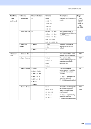 Page 211Menu and features
201
D
7.LAN
(continued)2.Ethernet—Auto*
100B-FD
100B-HD
10B-FD
10B-HDChooses the Ethernet link 
mode.See  
Net work 
User
’s 
Guide on 
the 
CD
-ROM.
3.Scan to FTP—Color 150 dpi*
Color 300 dpi
Color 600 dpi
B&W 200 dpi
B&W 200x100 dpiSets the resolution to 
send the scanned data via 
the FTP server.
0.Factory
Reset1.Reset1.YesRestores the network 
settings to the factory 
default. 2.No
2.Exit—
8.
Machine
Info.1.Serial No.— — You can check the serial 
number of your machine.187
2.Page...