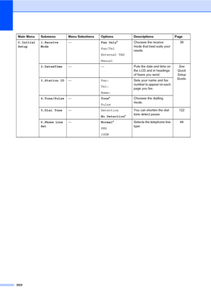 Page 212202
0.Initial
Setup1.Receive
Mode—Fax Only*
Fax/Tel
External TAD
ManualChooses the receive 
mode that best suits your 
needs.39
2.Date&Time— — Puts the date and time on 
the LCD and in headings 
of faxes you send.See 
Quick 
Setup 
Guide.
3.Station ID—Fax:
Tel:
Name:Sets your name and fax 
number to appear on each 
page you fax.
4.Tone/Pulse—Tone*
PulseChooses the dialling 
mode.
5.Dial Tone—Detection
No Detection*You can shorten the dial 
tone detect pause.122
6.
Phone Line
Set—Normal*
PBX
ISDNSelects...