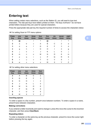 Page 213Menu and features
203
D
Entering textD
When setting certain menu selections, such as the Station ID, you will need to type text 
characters. The dial pad keys have letters printed on them. The keys: 0, # and l do not have 
printed letters because they are used for special characters.
Press the appropriate dial pad key the required number of times to access the characters below:
„For setting Scan to FTP menu options
„For setting other menu selections
Inserting spaces
To enter a space in a fax number,...