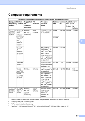 Page 223Specifications
213
E
Computer requirementsE
1For WIA, 1200x1200 resolution. Brother Scanner Utility enables to enhance up to 19200 x 19200 dpi.2Third party USB ports are not supported.
3PC Fax supports black and white only.
4PaperPort™ 11SE supports Microsoft® SP4 or higher for Windows® 2000 and SP2 or higher for XP.
Minimum System Requirements and Supported PC Software Functions
Computer Platform 
& Operating System 
Version
Supported 
PC 
Software 
FunctionsPC 
InterfaceProcessor 
Minimum 
Speed...
