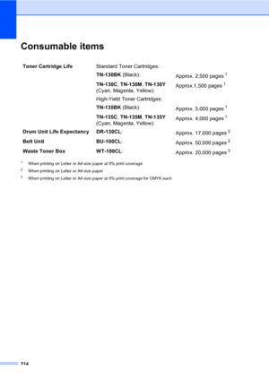 Page 224214
Consumable itemsE
1When printing on Letter or A4 size paper at 5% print coverage
2When printing on Letter or A4 size paper
3When printing on Letter or A4 size paper at 5% print coverage for CMYK each
Toner Cartridge LifeStandard Toner Cartridges:
TN-130BK (Black):
Approx. 2,500 pages
1
TN-130C, TN-130M, TN-130Y 
(Cyan, Magenta, Yellow):Approx.1,500 pages1
High-Yield Toner Cartridges:
TN-135BK (Black):
Approx. 5,000 pages
1
TN-135C, TN-135M, TN-135Y 
(Cyan, Magenta, Yellow):Approx. 4,000 pages1
Drum...