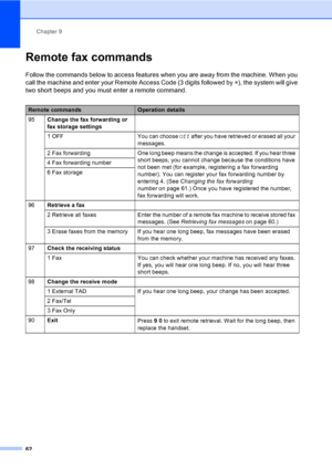 Page 72Chapter 9
62
Remote fax commands9
Follow the commands below to access features when you are away from the machine. When you 
call the machine and enter your Remote Access Code (3 digits followed by l), the system will give 
two short beeps and you must enter a remote command.
Remote commandsOperation details
95Change the fax forwarding or 
fax storage settings
1  OFF You can choose Off after you have retrieved or erased all your 
messages.
2  Fax  forwarding One long beep means the change is accepted. If...