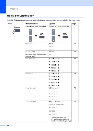 Page 82Chapter 12
72
Using the Options key12
Use the Options key to quickly set the following copy settings temporarily for the next copy.
Press
 
Menu selections Options Page
Press a or b, then Press OK
 
Press a or b, then Press OK
 
QualityAuto*
Text
Photo73
Stack/Sort
(appears when the document 
is in the ADF)Stack*
Sort73
Brightnessb
 -nnonn+ a*
b -nnnon+ a
b
 -nnnno+ a
b
 -onnnn+ a
b
 -nonnn+ a
74
Contrastb
 -nnonn+ a*
b -nnnon+ a
b
 -nnnno+ a
b
 -onnnn+ a
b
 -nonnn+ a
74
Page LayoutOff(1 in 1)*
2in1(P)...