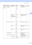 Page 201Menu and features
191
D
1.General
Setup
(continued)3.Paper Size
(continued)2.Tray#1 A4*
Letter
Legal
Executive
A5
A6
B5
B6
FolioSets the size of the paper 
in the paper tray.21
3.Tray#2
(This menu only 
appears if you have 
the optional tray #2)A4*
Letter
Legal
Executive
A5
B5
B6
FolioSets the size of the paper 
in the optional paper 
tray #2.21
4.Volume 1.RingOff
Low
Med*
HighAdjusts the ring volume. 23
2.BeeperOff
Low
Med*
HighAdjusts the volume level 
of the beeper.23
3.SpeakerOff
Low
Med*
HighAdjusts...