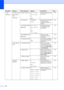 Page 204194
2.Fax
(continued)2.Setup Send
(In Fax mode 
only)
(continued)5.Real Time TXNext Fax:On
Next Fax:Off
On
Off*Sends a fax without using 
the memory.36
6.Polled TX Standard*
SecureSets up your machine with 
a document to be 
retrieved by another fax 
machine.65
7.Coverpg Setup
(B&W only)Next Fax:On
Next Fax:Off
On
Off*
Print SampleAutomatically sends a 
cover page you have 
programmed.33
8.
Coverpage Note
(B&W only)— Sets up your own 
comments for the fax 
cover page.33
9.Overseas ModeOn
Off*If you are...