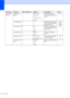 Page 212202
0.Initial
Setup1.Receive
Mode—Fax Only*
Fax/Tel
External TAD
ManualChooses the receive 
mode that best suits your 
needs.39
2.Date&Time— — Puts the date and time on 
the LCD and in headings 
of faxes you send.See 
Quick 
Setup 
Guide.
3.Station ID—Fax:
Tel:
Name:Sets your name and fax 
number to appear on each 
page you fax.
4.Tone/Pulse—Tone*
PulseChooses the dialling 
mode.
5.Dial Tone—Detection
No Detection*You can shorten the dial 
tone detect pause.122
6.
Phone Line
Set—Normal*
PBX
ISDNSelects...