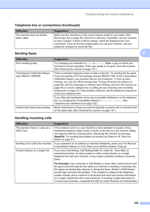 Page 115Troubleshooting and routine maintenance
105
C
The machine does not answer 
when called.Make sure the machine is in the correct receive mode for your setup. (See 
Receiving a faxon page 39.) Check for a dial tone. If possible, call your machine 
to hear it answer. If there is still no answer, check the telephone line cord 
connection. If you do not hear ringing when you call your machine, ask your 
telephone company to check the line.
Sending faxes
DifficultiesSuggestions
Poor sending quality. Try...
