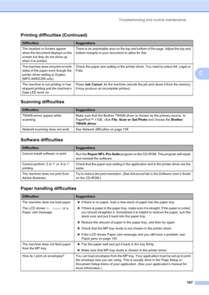 Page 117Troubleshooting and routine maintenance
107
C
The headers or footers appear 
when the document displays on the 
screen but they do not show up 
when it is printed.There is an unprintable area on the top and bottom of the page. Adjust the top and 
bottom margins in your document to allow for this.
The machine does not print on both 
sides of the paper even though the 
printer driver setting is Duplex. 
(MFC-9450CDN only)Check the paper size setting in the printer driver. You need to select A4, Legal or...