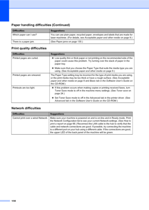 Page 118108
Which paper can I use? You can use plain paper, recycled paper, envelopes and labels that are made for 
laser machines. (For details, see Acceptable paper and other mediaon page 9.)
There is a paper jam. (See Paper jamson page 130.)
Print quality difficulties
DifficultiesSuggestions
Printed pages are curled.„Low quality thin or thick paper or not printing on the recommended side of the 
paper could cause this problem. Try turning over the stack of paper in the 
paper tray.
„Make sure that you choose...