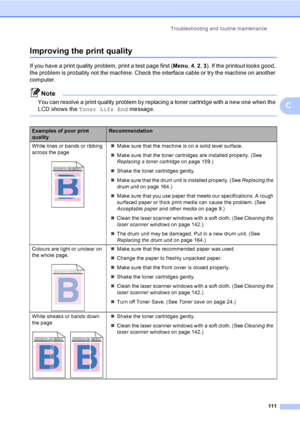 Page 121Troubleshooting and routine maintenance
111
C
Improving the print qualityC
If you have a print quality problem, print a test page first (Menu, 4, 2, 3). If the printout looks good, 
the problem is probably not the machine. Check the interface cable or try the machine on another 
computer.
Note
You can resolve a print quality problem by replacing a toner cartridge with a new one when the 
LCD shows the Toner Life End message.
 
Examples of poor print 
qualityRecommendation
White lines or bands or ribbing...