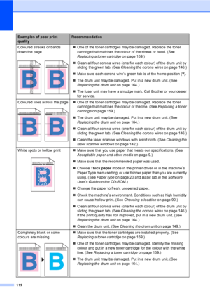 Page 122112
Coloured streaks or bands 
down the page
 
„One of the toner cartridges may be damaged. Replace the toner 
cartridge that matches the colour of the streak or bond. (See 
Replacing a toner cartridgeon page 159.)
„Clean all four corona wires (one for each colour) of the drum unit by 
sliding the green tab. (See Cleaning the corona wireson page 146.)
„Make sure each corona wire’s green tab is at the home position (b).
„The drum unit may be damaged. Put in a new drum unit. (See 
Replacing the drum uniton...