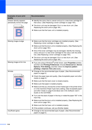 Page 126116
Uneven density appears 
periodically across the page
 
„Identify the colour that is uneven and put in a new toner cartridge for 
that colour.  (See Replacing a toner cartridgeon page 159.)
„The drum unit may be damaged. Put in a new drum unit. (See 
Replacing the drum uniton page 164.)
„Make sure that the fuser unit is installed properly.
Missing image at edge„Make sure that the toner cartridges are installed properly. (See 
Replacing a toner cartridgeon page 159.)
„Make sure that the drum unit is...