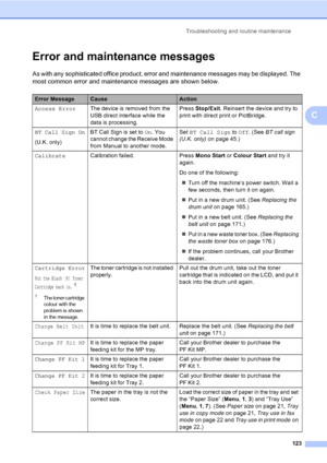 Page 133Troubleshooting and routine maintenance
123
C
Error and maintenance messagesC
As with any sophisticated office product, error and maintenance messages may be displayed. The 
most common error and maintenance messages are shown below.
Error MessageCauseAction
Access ErrorThe device is removed from the 
USB direct interface while the 
data is processing.Press Stop/Exit. Reinsert the device and try to 
print with direct print or PictBridge.
BT Call Sign On
(U.K. only)BT Call Sign is set to On. You 
cannot...