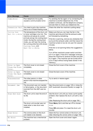 Page 134124
Comm.ErrorPoor telephone line quality 
caused a communication error.Try sending the fax again or try connecting the 
machine to another telephone line. If the 
problem continues, call the telephone company 
and ask them to check your telephone line.
Connection FailYou tried to poll a fax machine 
that is not in Polled Waiting mode.Check the other fax machine’s polling setup.
Cooling Down
Wait for a whileThe temperature of the drum unit 
or toner cartridge is too hot. The 
machine will pause its...