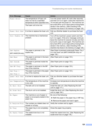 Page 135Troubleshooting and routine maintenance
125
C
Fuser ErrorThe temperature of fuser unit 
does not rise at a specified 
temperature within specified time.Turn the power switch off, wait a few seconds, 
and then turn it on again. Leave the machine for 
15 minutes with the power on. The machine can 
be turned off for up to 4 days without losing faxes 
stored in the memory. (See Checking if the 
machine has faxes in its memoryon page 128.) The fuser unit is too hot.
Fuser Unit EndIt is time to replace the...