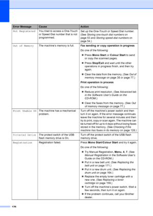 Page 136126
Not RegisteredYou tried to access a One-Touch 
or Speed Dial number that is not 
programmed.Set up the One-Touch or Speed Dial number.
(See Storing one-touch dial numberson 
page 53 and Storing speed-dial numberson 
page 54.)
Out of MemoryThe machine’s memory is full.Fax sending or copy operation in progress
Do one of the following:
„Press Mono Start or Colour Start to send 
or copy the scanned pages.
„Press Stop/Exit and wait until the other 
operations in progress finish, and then try 
again....